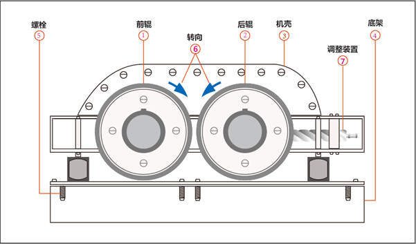 雙輥破碎機(jī)結(jié)構(gòu)示意圖 雙輥破碎機(jī)結(jié)構(gòu)示意圖