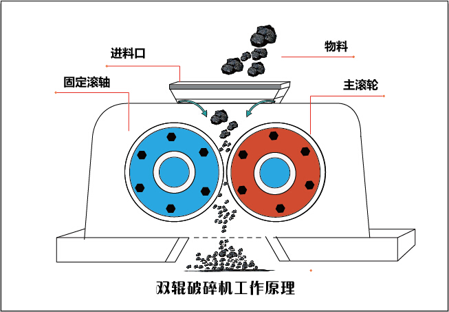 雙輥破碎機(jī)工作原理 雙輥破碎機(jī)工作原理
